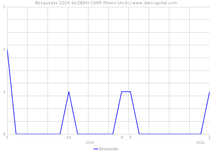 Búsquedas 2024 de DEAN CARR (Reino Unido) 
