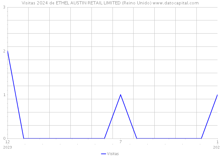 Visitas 2024 de ETHEL AUSTIN RETAIL LIMITED (Reino Unido) 