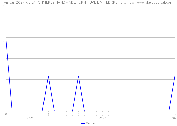 Visitas 2024 de LATCHMERES HANDMADE FURNITURE LIMITED (Reino Unido) 