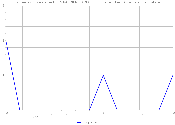 Búsquedas 2024 de GATES & BARRIERS DIRECT LTD (Reino Unido) 