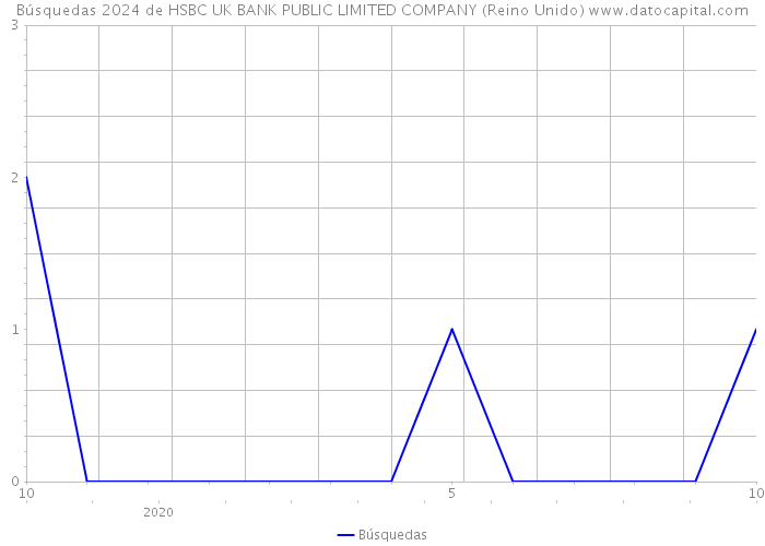 Búsquedas 2024 de HSBC UK BANK PUBLIC LIMITED COMPANY (Reino Unido) 