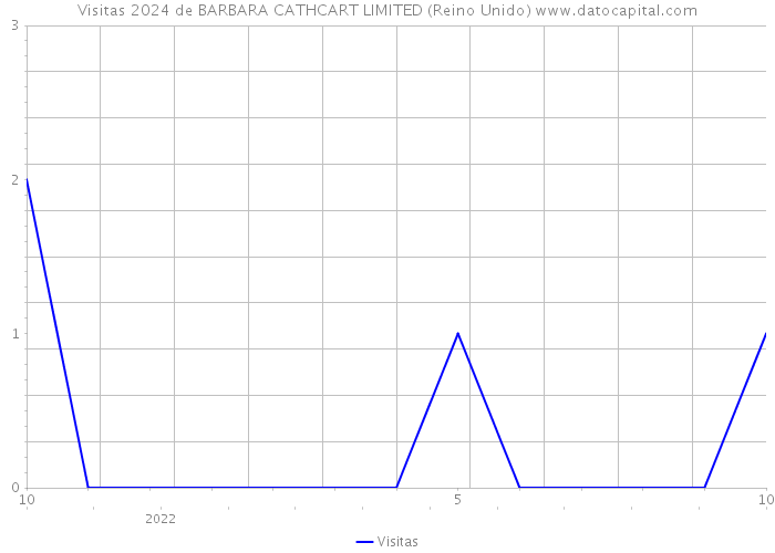 Visitas 2024 de BARBARA CATHCART LIMITED (Reino Unido) 
