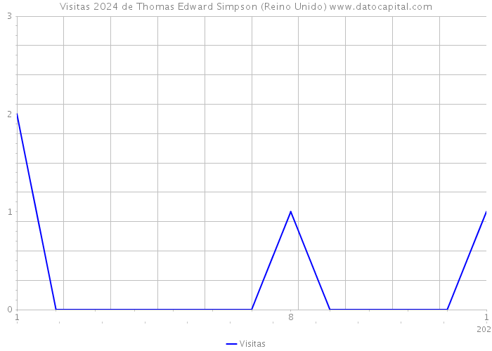 Visitas 2024 de Thomas Edward Simpson (Reino Unido) 