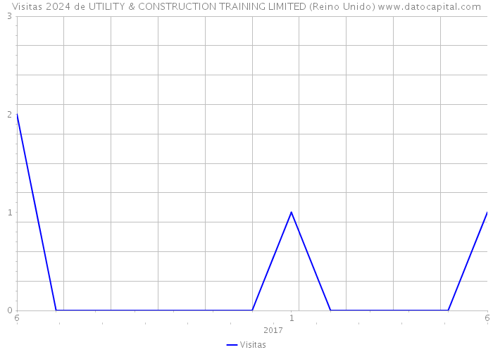 Visitas 2024 de UTILITY & CONSTRUCTION TRAINING LIMITED (Reino Unido) 