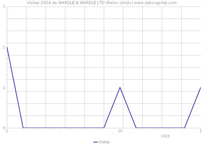 Visitas 2024 de WARDLE & WARDLE LTD (Reino Unido) 