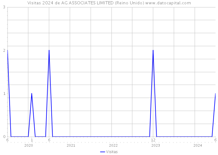 Visitas 2024 de AG ASSOCIATES LIMITED (Reino Unido) 