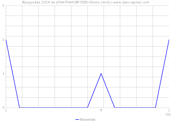 Búsquedas 2024 de JONATHAN BRYDEN (Reino Unido) 