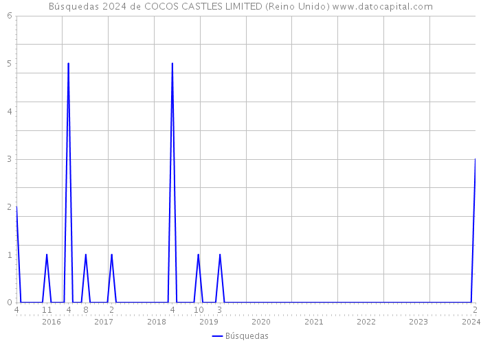 Búsquedas 2024 de COCOS CASTLES LIMITED (Reino Unido) 