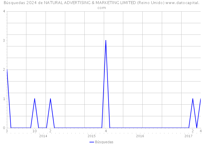 Búsquedas 2024 de NATURAL ADVERTISING & MARKETING LIMITED (Reino Unido) 