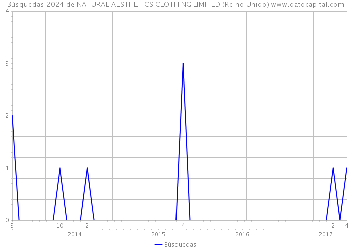 Búsquedas 2024 de NATURAL AESTHETICS CLOTHING LIMITED (Reino Unido) 