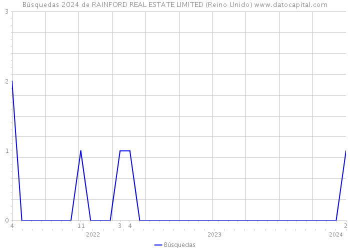 Búsquedas 2024 de RAINFORD REAL ESTATE LIMITED (Reino Unido) 