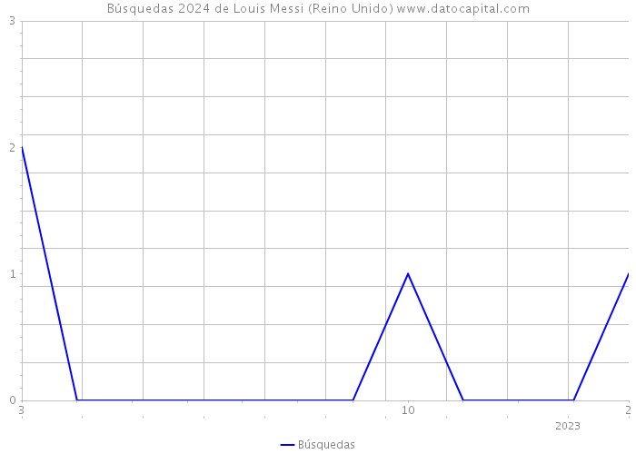 Búsquedas 2024 de Louis Messi (Reino Unido) 