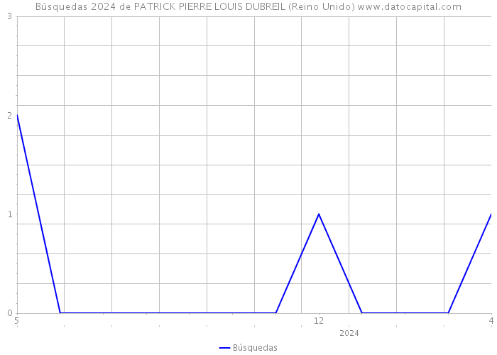 Búsquedas 2024 de PATRICK PIERRE LOUIS DUBREIL (Reino Unido) 