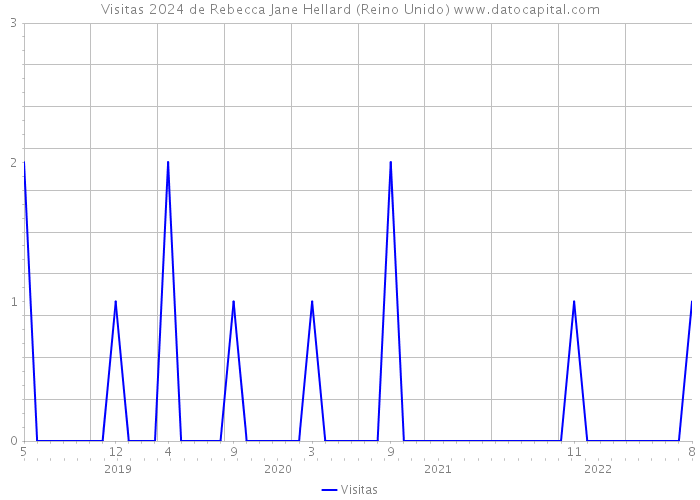 Visitas 2024 de Rebecca Jane Hellard (Reino Unido) 