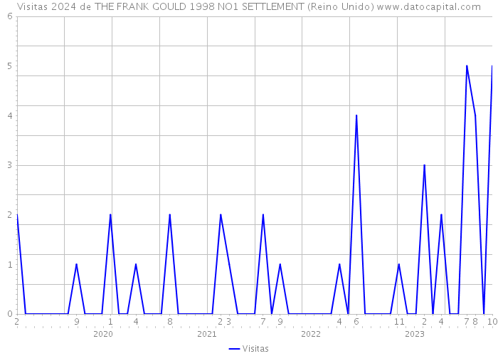 Visitas 2024 de THE FRANK GOULD 1998 NO1 SETTLEMENT (Reino Unido) 