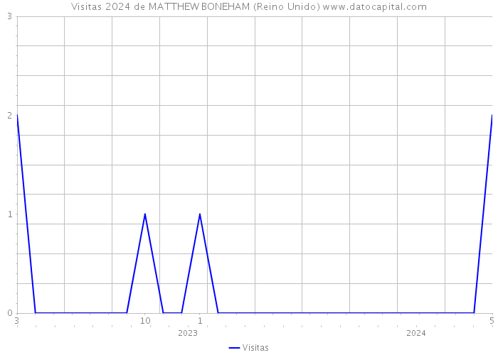 Visitas 2024 de MATTHEW BONEHAM (Reino Unido) 