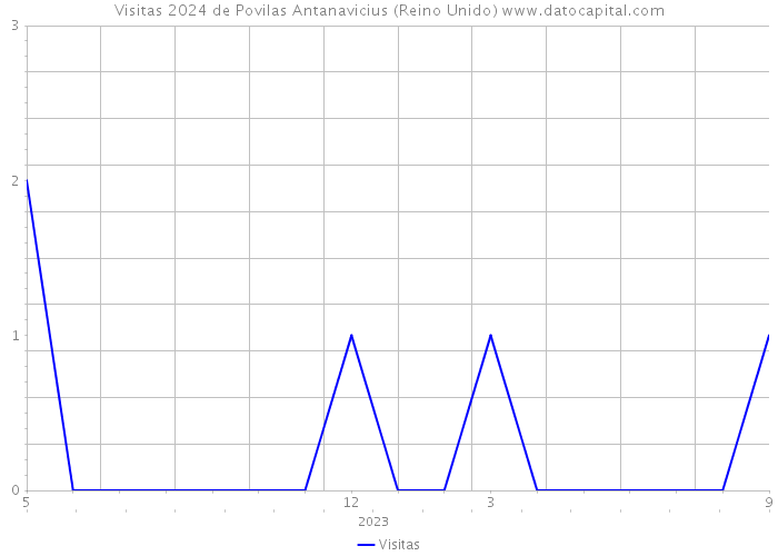 Visitas 2024 de Povilas Antanavicius (Reino Unido) 