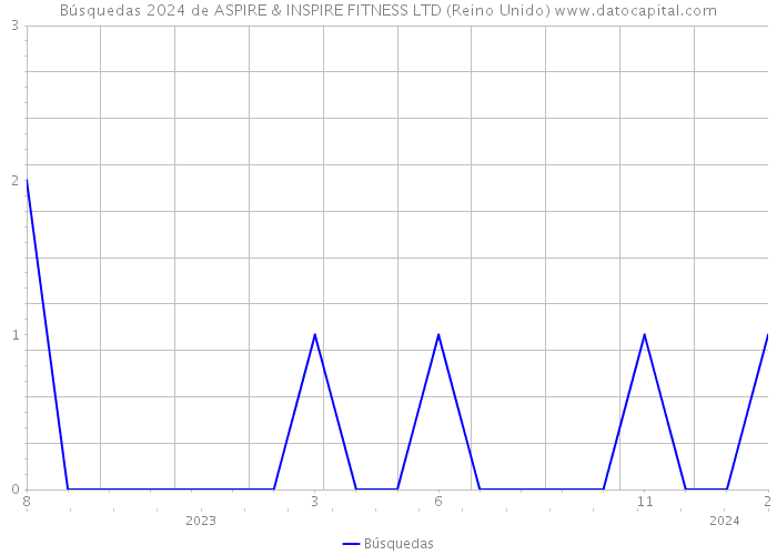 Búsquedas 2024 de ASPIRE & INSPIRE FITNESS LTD (Reino Unido) 