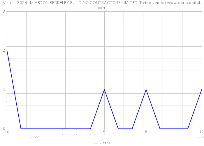 Visitas 2024 de ASTON BERKELEY BUILDING CONTRACTORS LIMITED (Reino Unido) 