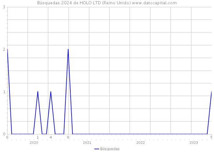 Búsquedas 2024 de HOLO LTD (Reino Unido) 