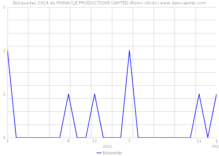 Búsquedas 2024 de PINNACLE PRODUCTIONS LIMITED (Reino Unido) 