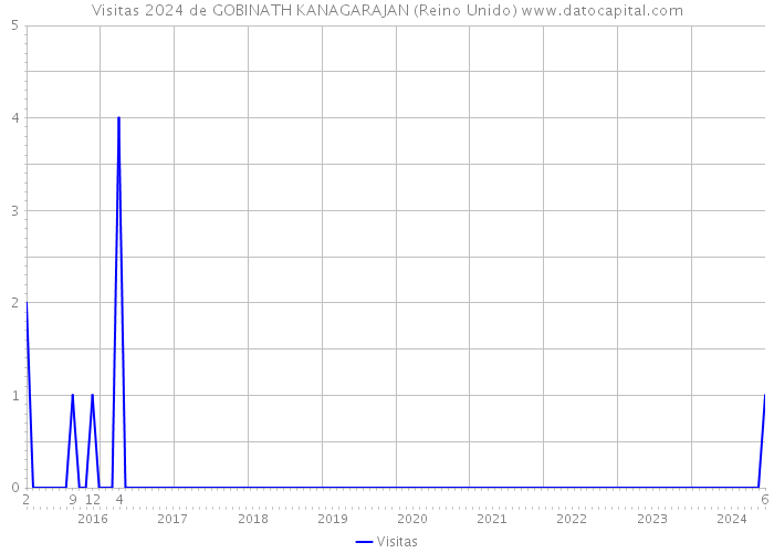 Visitas 2024 de GOBINATH KANAGARAJAN (Reino Unido) 