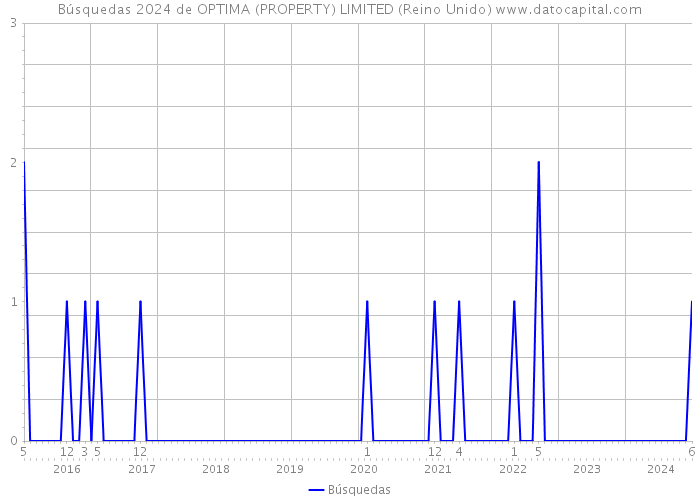 Búsquedas 2024 de OPTIMA (PROPERTY) LIMITED (Reino Unido) 