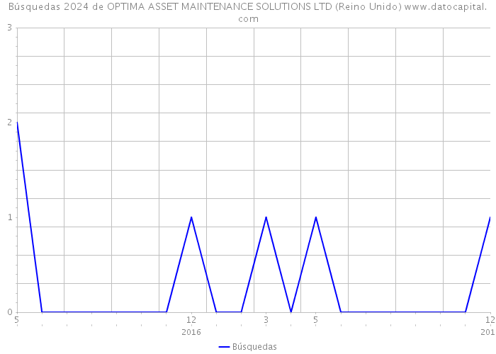 Búsquedas 2024 de OPTIMA ASSET MAINTENANCE SOLUTIONS LTD (Reino Unido) 