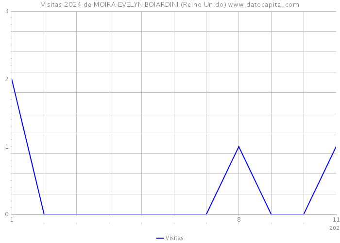 Visitas 2024 de MOIRA EVELYN BOIARDINI (Reino Unido) 