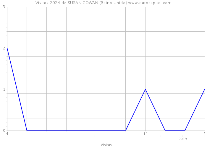 Visitas 2024 de SUSAN COWAN (Reino Unido) 