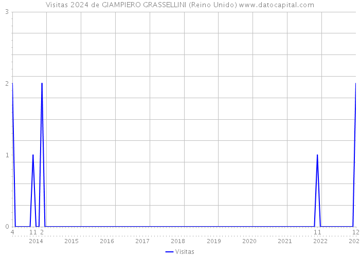 Visitas 2024 de GIAMPIERO GRASSELLINI (Reino Unido) 