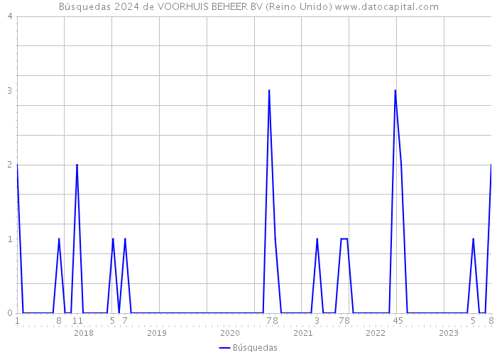 Búsquedas 2024 de VOORHUIS BEHEER BV (Reino Unido) 