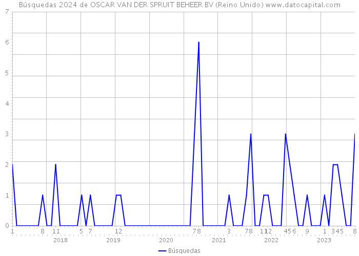 Búsquedas 2024 de OSCAR VAN DER SPRUIT BEHEER BV (Reino Unido) 