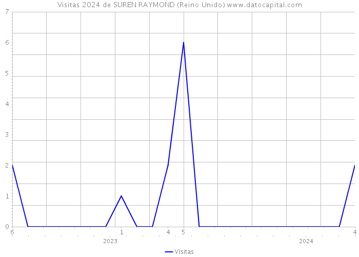 Visitas 2024 de SUREN RAYMOND (Reino Unido) 