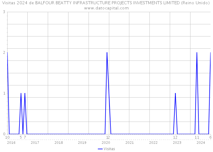 Visitas 2024 de BALFOUR BEATTY INFRASTRUCTURE PROJECTS INVESTMENTS LIMITED (Reino Unido) 