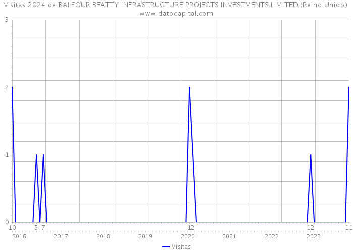 Visitas 2024 de BALFOUR BEATTY INFRASTRUCTURE PROJECTS INVESTMENTS LIMITED (Reino Unido) 