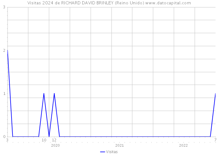 Visitas 2024 de RICHARD DAVID BRINLEY (Reino Unido) 