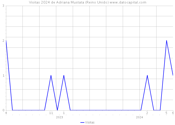 Visitas 2024 de Adriana Mustata (Reino Unido) 