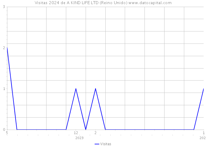 Visitas 2024 de A KIND LIFE LTD (Reino Unido) 