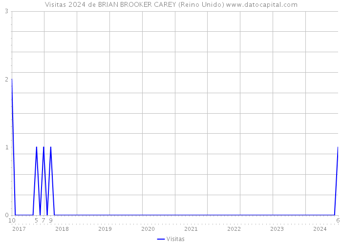 Visitas 2024 de BRIAN BROOKER CAREY (Reino Unido) 