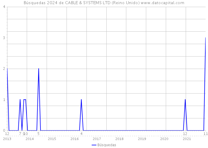 Búsquedas 2024 de CABLE & SYSTEMS LTD (Reino Unido) 