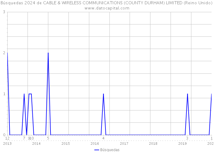 Búsquedas 2024 de CABLE & WIRELESS COMMUNICATIONS (COUNTY DURHAM) LIMITED (Reino Unido) 