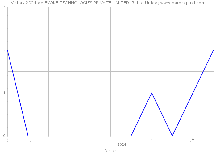 Visitas 2024 de EVOKE TECHNOLOGIES PRIVATE LIMITED (Reino Unido) 