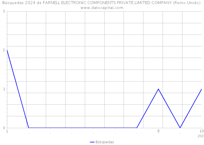 Búsquedas 2024 de FARNELL ELECTRONIC COMPONENTS PRIVATE LIMITED COMPANY (Reino Unido) 