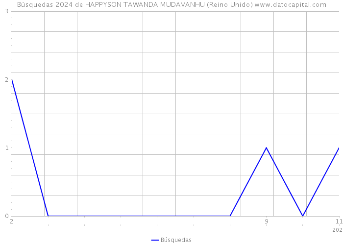 Búsquedas 2024 de HAPPYSON TAWANDA MUDAVANHU (Reino Unido) 