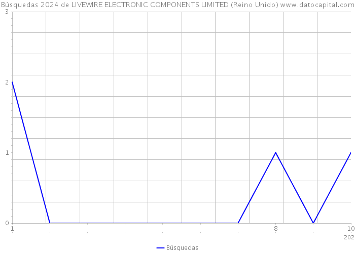 Búsquedas 2024 de LIVEWIRE ELECTRONIC COMPONENTS LIMITED (Reino Unido) 