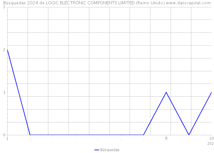 Búsquedas 2024 de LOGIC ELECTRONIC COMPONENTS LIMITED (Reino Unido) 