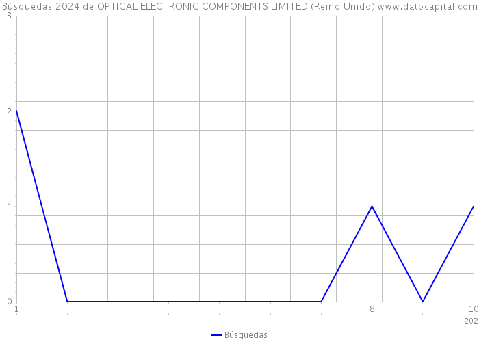 Búsquedas 2024 de OPTICAL ELECTRONIC COMPONENTS LIMITED (Reino Unido) 