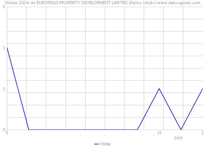 Visitas 2024 de EUROPEAN PROPERTY DEVELOPMENT LIMITED (Reino Unido) 