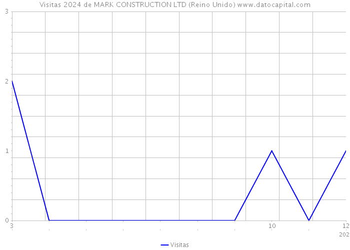 Visitas 2024 de MARK CONSTRUCTION LTD (Reino Unido) 